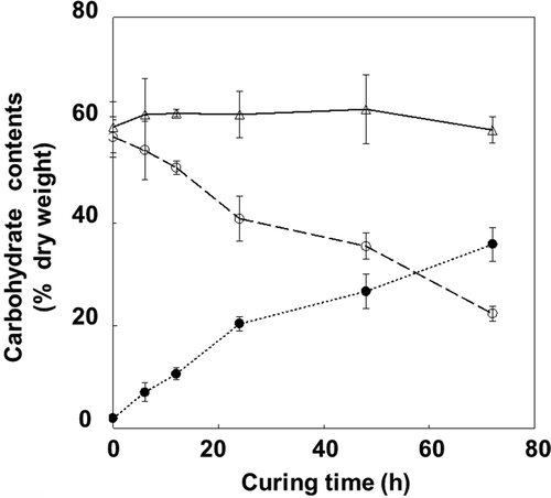 Figure 1 Changes in carbohydrate content (% dry weight) in tobacco (Nicotiana tabacum L.) leaves during the curing process. Starch (open circles), total main sugars (glucose, fructose and sucrose; closed circles), and total carbohydrates (open triangles). Vertical bars, standard error (SE) (n = 6).