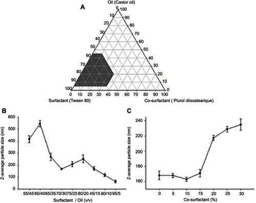 Figure 2 Formulation of liquid SMEDDS. Pseudo-ternary phase diagram (A), effect of the ratio of surfactant to oil on the droplet size of emulsion (B), and effect of co-surfactant on the mean emulsion droplet diameter of emulsions containing 7:3 of constant surfactant/oil ratio (C).