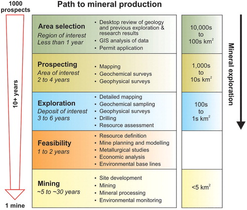 Figure 5. Path to mineral production. Prospecting is reconnaissance exploration and Exploration is detailed exploration in the text.