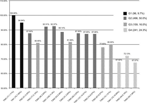 Figure 3 The 5-year overall survival curves for the 16 subgroups and the corresponding establishment of groups, G1–G4.