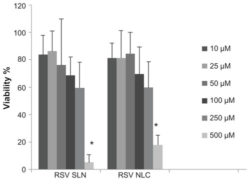 Figure 4 Viability % of fibroblast cells after 24 h treatment with 10, 25, 50, 100, 250 and 500 μM of solid lipid nanoparticles (SLN) and nanostructured lipid carriers (NLC).Notes: The results are the means ± standard deviation. *P < 0.05; Viability % of fibroblasts determined after exposure to 500 μM of resveratrol (RSV) concentration in SLN or NLC vs all other RSV concentrations.