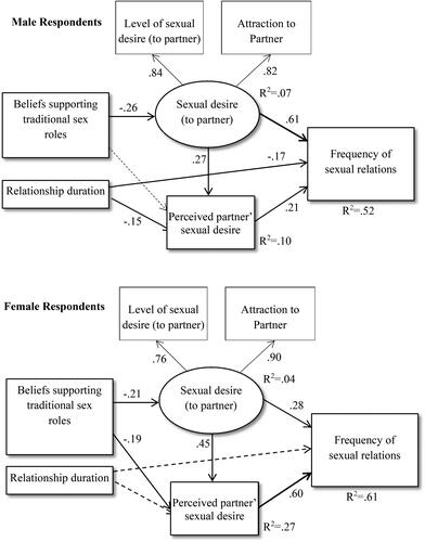 Figure 1. Two-group SEM model. Dotted line: non-significant, constrained to “0.” Note: In a preliminary test the effects relevant to the research hypotheses were tested freely and then constrained to equal between the tested groups. These constraints yielded significant changes in fit indices as compared to the non-constrained test.