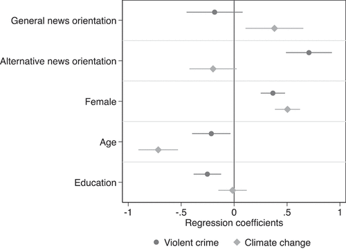 Figure 3. Estimates from multiple linear regressions.