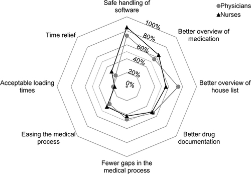 Figure 2 The mesh diagram is a representation of the positive feedback (statements: agree completely, agree rather) from the participants on the topic of satisfaction with the software. The dashed line within the mesh diagram marks 50%, light grey with dots symbolises physicians and black with triangle represents nurses.