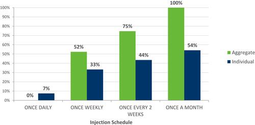 Figure 5 Average relative utility of injection schedule attribute. Base: All patients (Total weighted, n=224).