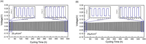 Figure 9. Stripping/plating voltage profiles of the Li cycled with the (A) PYR-ionogel and (B) EMI-ionogel electrolyte membranes at 25 µA cm−2 at ambient laboratory temperature as well as their local view of voltage profiles.