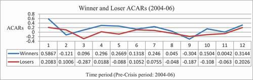Figure 1. The Portfolio of loser ACARs does not perform better than that of the winner ACARs.Footnote3
