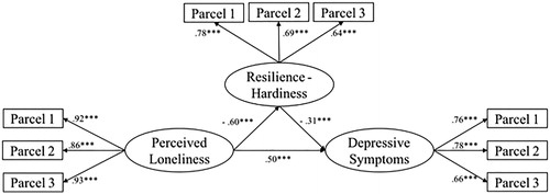 Figure 1. Standardized estimates of the mediation model showing that hardiness partially mediated the positive relationship between perceived loneliness and depressive symptoms. The items under each parcel, standardized regression coefficients of the error terms, and covariate are not shown. ***p < .001.