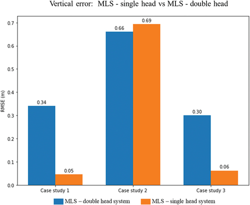 Figure 12. Vertical RMSE comparison between MLS-dual head and MLS-single head.
