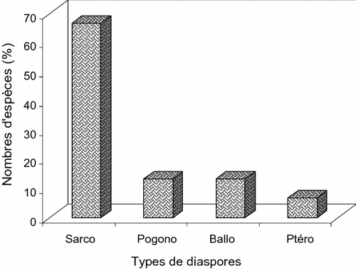 Fig. 6 Distribution des types de diaspores des espèces spécifiques aux vergers de ± 40 ans. Fig. 6. Distribution of diaspores types of specific species to the orchards of ± 40 years.