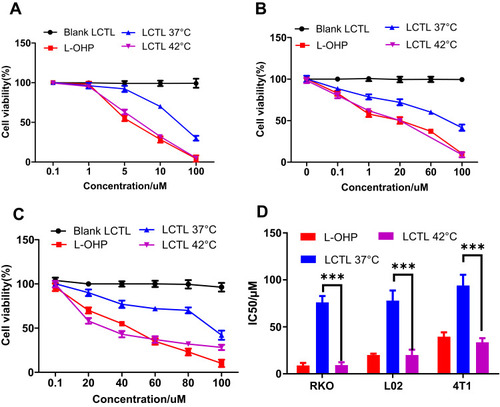 Figure 5 Cell viability of different cells after the treatment of LCTL to RKO (A), L02 (B), and 4T1 cell lines (C) at 37°C and 42°C after incubation for 48h. (D) The IC50 of the LCTL to RKO, L02 and 4T1 cells. Results are expressed as the mean±SD from five independent experiments. ***p < 0.001.