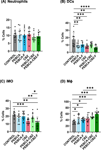 Figure 8 Long-term effects of treatment on tumor associated immune cells in vivo. HBCx39 tumors from the aforementioned efficacy study, treated either with PEBCA-CBZ variants/free CBZ/empty PEBCA variants along with controls were collected at the endpoint (17 days after last treatment). Individual tumors were gently dissociated to single cells and were stained with a panel of fluorescent antibodies corresponding to phenotypic and functional markers which could identify/characterize live immune cells. Samples were then analyzed by multicolor flow cytometry and data analysis was done by Flowjo. At least 5×105 events were collected from each tumor sample. As shown here, represented are percent of different immune cell subsets in control or treated samples. (A) neutrophils, (B) DCs, (C) iMO and (D) Mɸ. All subsets are normalized to total leukocytes. *p < 0.05, **p < 0.01, ***p < 0.001, ****p < 0.0001.