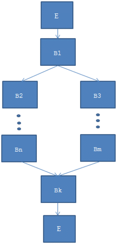 Figure 2. Depiction of a CFG with multiple branches, where E denotes an entry or exit node and B1, B2, …, Bk denote blocks.