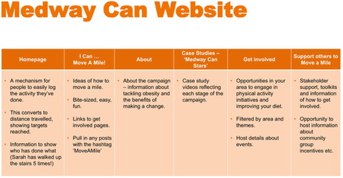Figure 4. Medway Can website strategy.