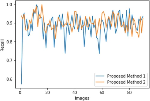 Figure 21. Segmentation recall.