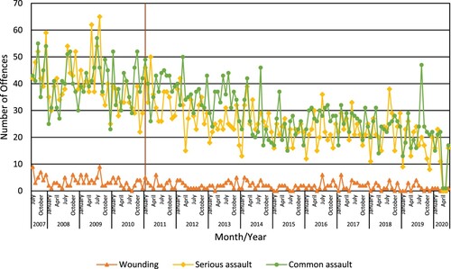 Figure 2. Recorded offence numbers within recreation locations, by assault category: 2007–2020 (the vertical line indicates the introduction of barring notices).