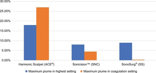 Figure 1 Surgical plume production of different ultrasonic devices.