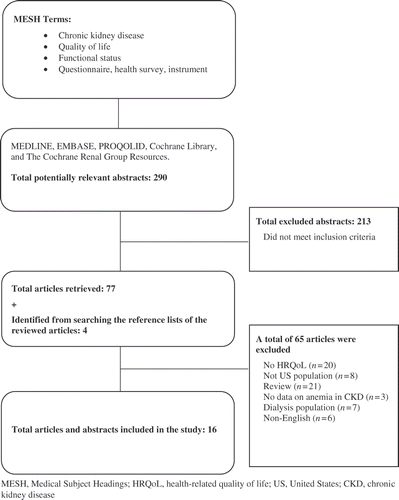 Figure 2. Flow chart for identification of studies in the systematic review: quality of life.