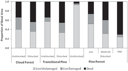 FIGURE 2. Hurricane effects across forest type and disturbance severity. Overall, the proportion of dead basal area (BA) was significantly higher in hurricane disturbed plots than undisturbed controls (p-value < 0.0001), with post-hoc comparisons showing the effect significant only for pine forest (p-value < 0.0001), but not for cloud forest (p-value = 0.15) or transitional pine (p-value = 0.46). Within pine forest, significant differences were also found between all three hurricane severities (p-value < 0.0001).