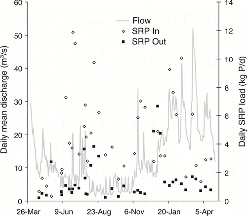 Figure 7 Daily SRP loads (kg P/d) at the inlet and outlet of Ford-Belleville impoundment system from April 2005 through April 2006. Daily mean discharge (m3/s) was measured at the impoundment outflow.