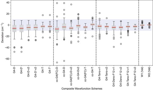 Figure 3. Box-and-whisker plot for harmonic frequency deviations of composite wave function schemes from CCSD(T*)(F12*)/VQZ-F12 for the HFREQ2014 dataset. Plot description details are the same as for Figure 2.