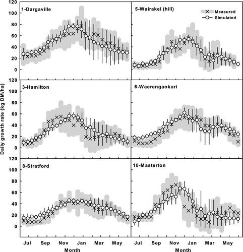 Figure 6  Simulated and measured seasonal pattern of pasture growth (mean of the measured years showed in Table 1) at six representative sites in different climatic zones in the North Island of New Zealand. The points on each graph represent the average daily pasture growth rate on each of 26 regular 14-day measurements starting from the 14 June. Thin crosses (×) with thick grey bars represent the measured mean and one standard deviation of the mean rate in different years. Circles (○) and vertical bars represent simulated mean and one standard deviation.