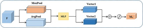 Figure 4. Schematic diagram of channel attention mechanism.