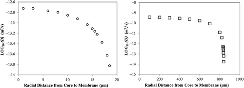 Figure 5. Diffusivity of FITC-Dextran 4 kDa marker as a function of radial distance (core to membrane) from (a) Microcapsules and (b) Macrocapsules.