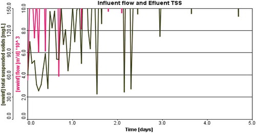 Figure 11. The relationship between the TSS and influent flow