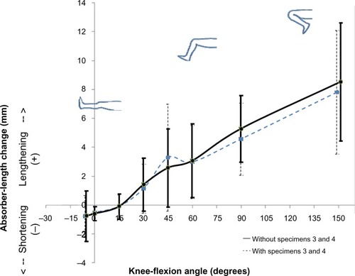 Figure 6 Absorber-length change as a function of knee-flexion angle. The curve and data points represent the mean value of the data from the specimens, and the bars at each data point indicate the 95% confidence interval for the mean based on the sample standard deviation. The dashed curve and interval lines are calculated including the data from leg specimens 3 and 4, and the solid curve and interval lines are calculated excluding the data from leg specimens 3 and 4.