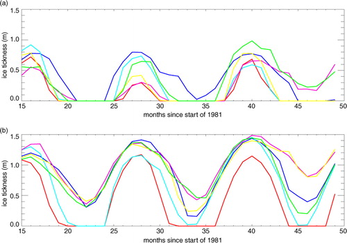 Fig. 10 Results of testing modifications to MetUM-FLake, in terms of the effects on lake-ice thickness at (a) Lake Sakakawea (USA) and (b) Qinghai Lake (China). These are locations 5 and 8 in Table 1, see also Fig. 6. The configurations which the colours represent are as follows: Green – unmodified MetUM-FLake. Blue – changes to the FLake code (A). Cyan – switching the MetUM drag scheme (B). Pink – increasing z 0 (C). Yellow – decreasing z 0 (D). Red – a combination of (B) and (D). The modifications (A)–(D) are described further in Section 4.