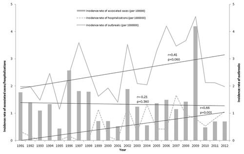 Figure 1. Incidence rate of reported hepatitis A outbreaks, associated cases, and hospitalizations. Catalonia, 1991–2012