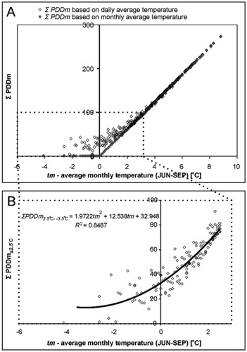FIGURE 4. (A) Monthly positive degree-day (PDD) sums calculated from average daily and monthly air temperatures, and (B) monthly PDD sums calculated from average daily temperatures in months with the average temperature 2.5 °C to -3.5 °C. The values are based on records from the Hornsund, Svalbard Lufthavn, and Ny-Alesund weather stations from the period 1978–2005.