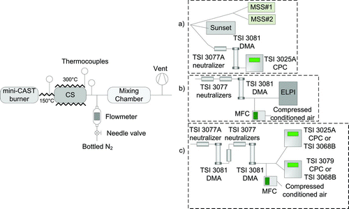 FIG. 1 Schematic of the experimental setups employed for the characterization of mini-CAST particles. (Color figure available online.)