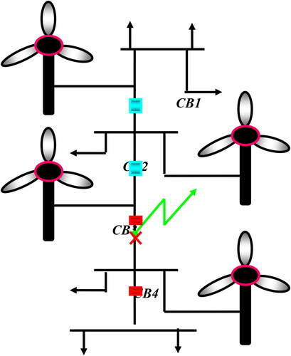 Figure 11. Fault Scenario1 of the proposed wind system.