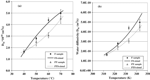 Figure 3Water diffusivity versus air-drying temperature. (a) Polynomial model; and (b) Arrhenius' model.