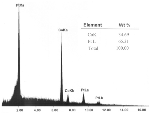 Figure 8. EDAX spectrum for a Co–Pt alloy nanowire.