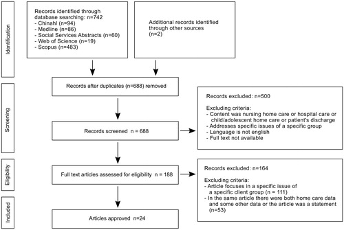 Figure 1. PRISMA flow diagram [Citation22].