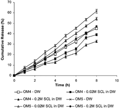 6 In vitro release profiles showing the effect of osmolarity of release medium on DS release from OM4 and OM5 tablets. Error bars represent ±S.D (n=3).