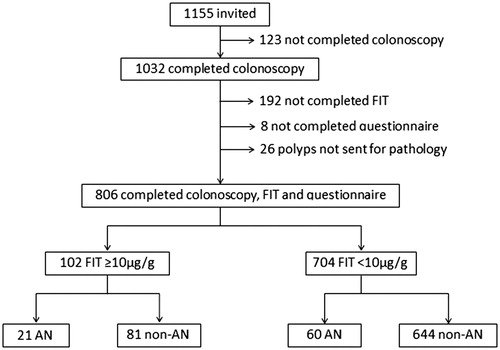 Figure 1. Flowchart of study participants. AN: advanced neoplasia (adenocarcinoma and advanced adenoma); non-AN: non-advanced adenoma, other findings or normal colonoscopy.