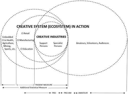 Figure 1. The creative system, or ecosystem, at work, initially published in creativity and cultural production in the hunter final report (McIntyre et al. Citation2019a).