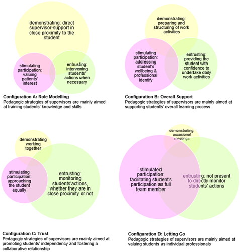 Figure 3. Main interpretations of the four configurations of pedagogic strategies.