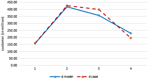 Figure 4. Windows 7’s demand values in model’s results and real case.