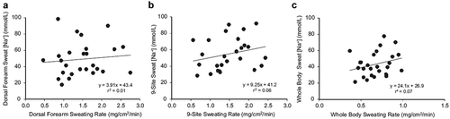 Figure 9. Regression of regional sweating rate vs. regional sweat [Na] within site for the dorsal forearm (A), and the 9-site aggregate (weighted for body surface area and regional sweating rate), as well as regression of whole-body sweating rate vs. whole-body sweat [Na]. Correlations between sweating rate and sweat [Na] were not significant (p > 0.05). Reprinted from Baker et al. 2018 [Citation149] with permission.