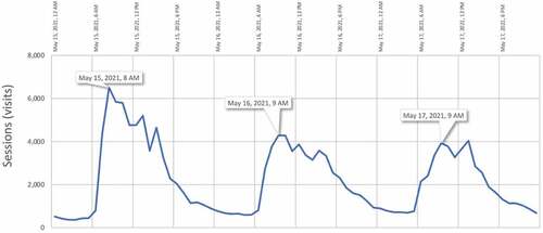 Figure 1. Unique user visits to ACC.21 educational sessions by hour. Virtual conference held May 15–17, 2021.