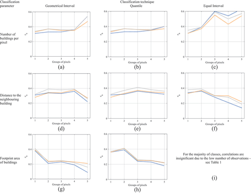 Figure 1a. Kendall’s tau-b correlation coefficients (y-axes) between NTLs and the three urban extent measures: the total footprint area (blue lines), the total volume (grey lines), and the total lateral surface area (orange lines) of the buildings. The correlations are estimated for five groups of pixels (x-axes), arranged in ascending order by the values of the built-up environment characteristics.