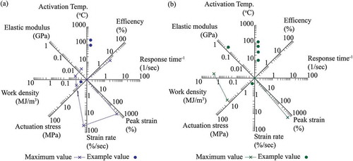 Figure 43. Thermally activated polymer actuators: (a) thermotropic LCEs, (b) thermal-responsive SMPs.