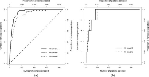 Figure 1. Example hit curves. Panel (a) shows curves A, B and C. Hit curve A is superior to B, while C has performance only comparable with random ranking. In panel (b) hit curves D and E cross each other at several locations making their comparison more difficult.