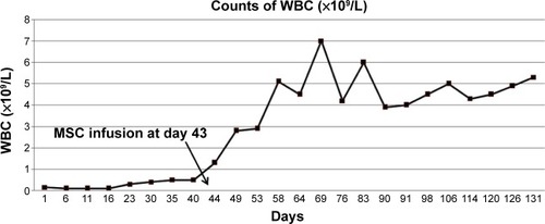 Figure 1 Counts of WBC from day 1 to day 131.