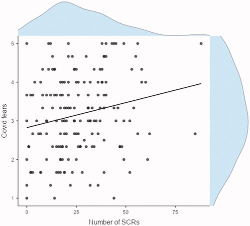 Figure 2. Individuals’ COVID-19 related fears as a function of their pre-pandemic NS-SCRs score. A scatter plot of pre-pandemic NS-SCRs and COVID-related fears with a linear regression line and its corresponding 95% confidence interval. On the margins we display density plots of each of the plotted variables.